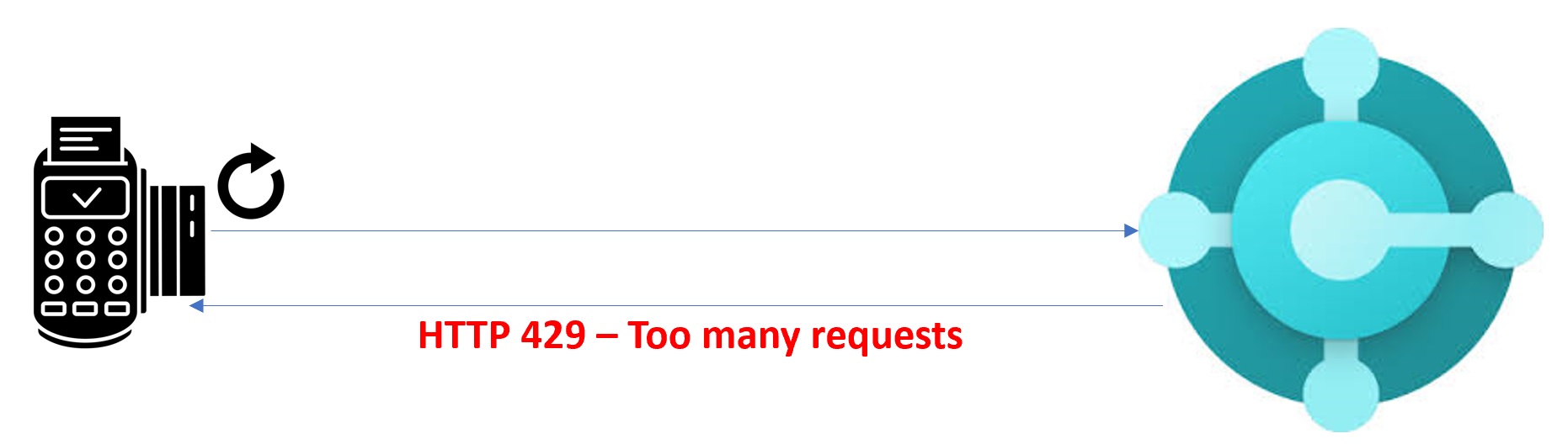 429 Too Many Requests - KeyCDN Support